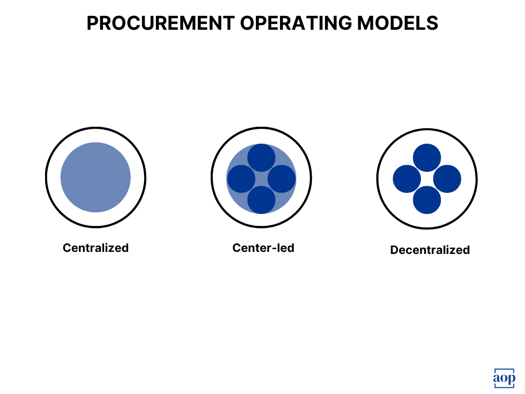 Key Procurement Operating Models Explained With Examples - Best Mountain Backgrounds in HD